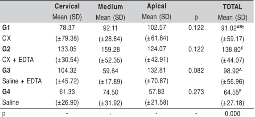 Table 1. Comparative mean values and standard deviations (SD) from the total area (cm 2 ) of sealer penetration into dentinal tubules according to the groups and teeth thirds.