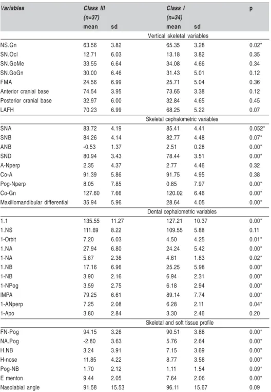 Table 3 - Results of the independent t test for comparison of cephalometric characteristics between the Class III and Class I groups.