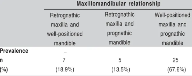 Table 4 - Prevalence of the different combinations between maxillomandibular relationships in the Class III group.