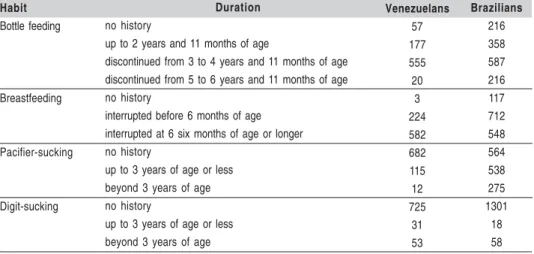 Table 1. Number of children in the study groups established according to the duration of sucking habits.