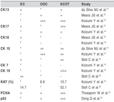 Table 1:  Expression profile of cytokeratin and labeling index of proliferative markers in DC, OOC and KCOT