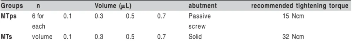Table 1. Features of the groups tested.