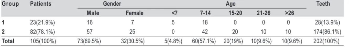 Table 1. Characterization of groups (G1 and G2).