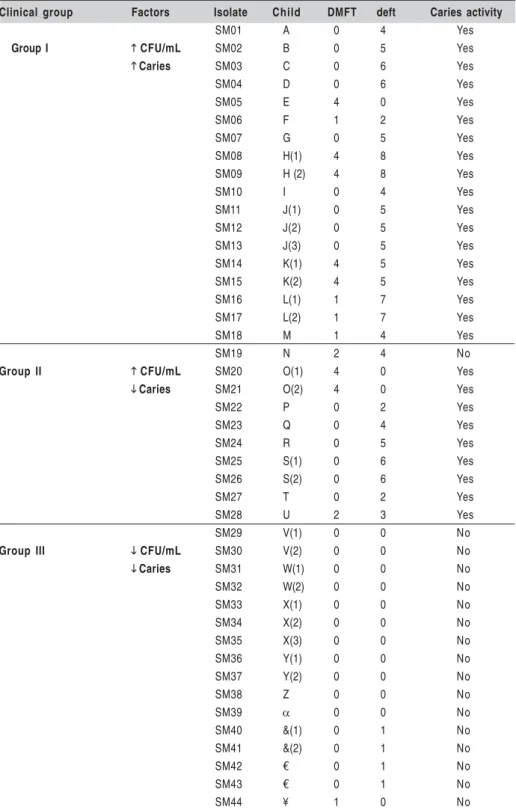 Table 1. Table 1. The S. mutans isolates used in this study according to the clinical assessment groups