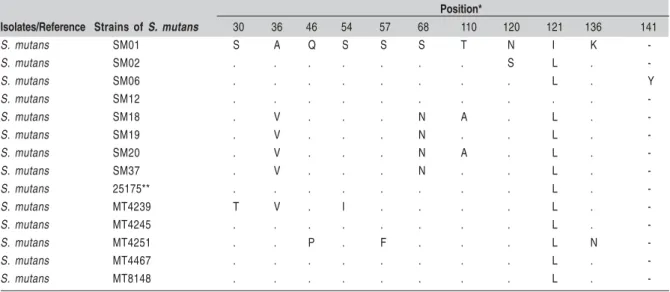 Table 3. Amino acid differences in the gtfB gene between S. mutans isolates and reference strains