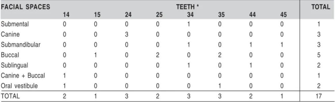 Table 1. Table 1. Facial spaces affected distribution and respective posterior teeth that were the cause of the infection.