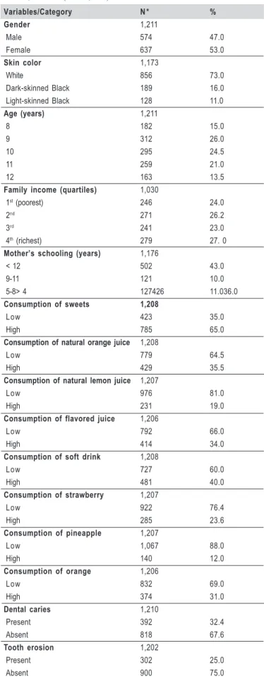 Table 1- Clinical, demographic, behavioral and socioeconomic characteristics of the sample