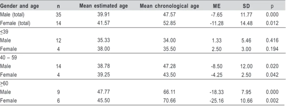 Table 2- Estimated age compared with chronological age according to gender.