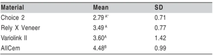 Table 4. Mean ∆E values and corresponding SDs for different aging times.