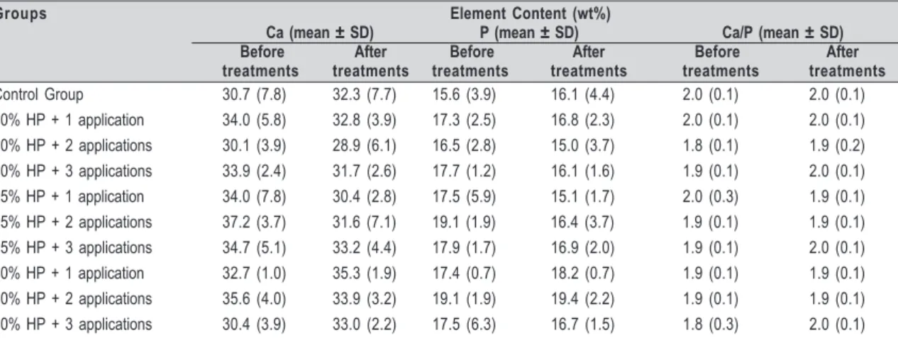 Table 2 – Means of element content in wt% (standard deviation) in enamel surface.