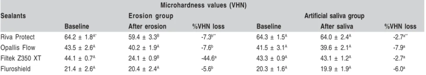 Table 2 - Surface roughness (Ra) of the sealant materials after erosive challenge and immersion in artificial saliva (control)