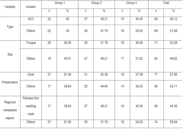Table 1 - Rate of students’ answers to the questions concerning main risk factors and p value.