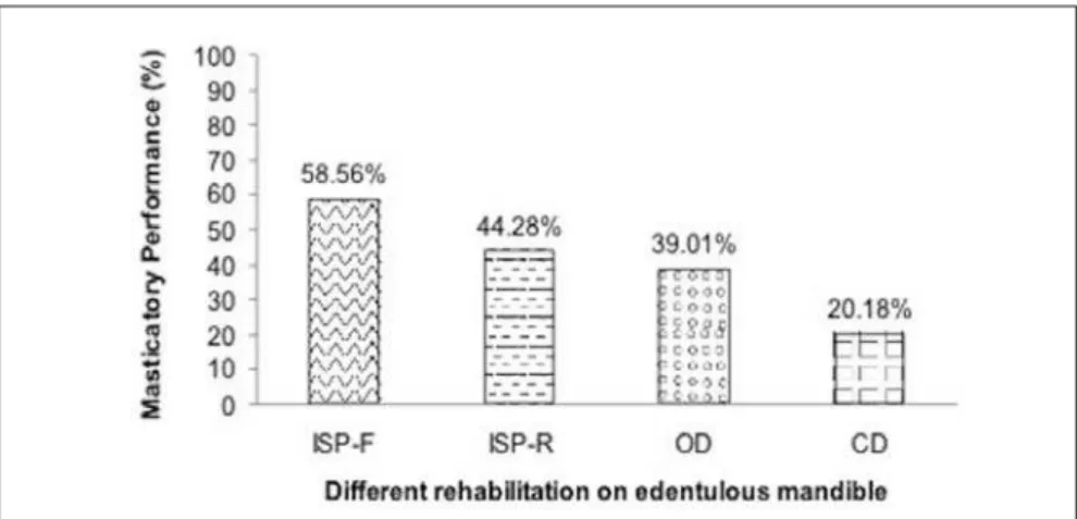 Table 1 – Masticatory performance (%) associated with each group.