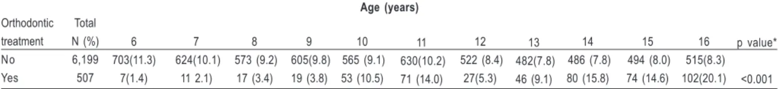 Table 1. Table 1. Frequency of orthodontic treatments with removable appliances in 6-16 years old children and adolescents from private schools in the city of Pelotas, Brazil, 2011.