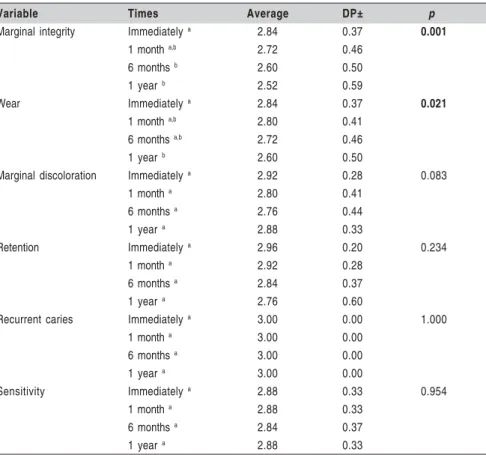 Table 3 - Comparison of the average results obtained for the USPHS criteria used for assessing RMGIC restorations immediately, one month, six months and one year after placement