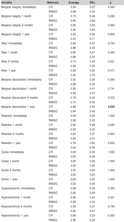 Table 4 - Comparison of the average results obtained for RMGIC e CR restorations immediately, one month, six months and one year after placement.