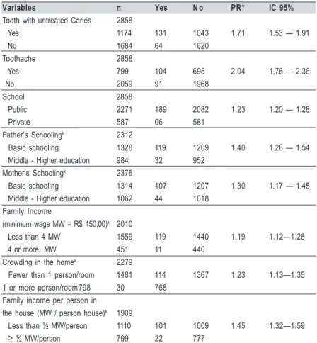 Table 1 contains the data of the association between lost teeth and the independent variables (untreated tooth with caries, toothache, type of school, father and mother educational level, family income, crowding in the home and family income per person in 