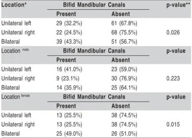 Table 3 - Absolute (n) and relative (%) frequencies of bifid mandibular canals in CBCT images according to location