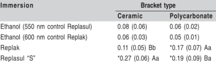 Table 1 shows the amount of staining of the studied esthetic brackets. For the ceramic brackets, the highest degree of staining was observed with Replasul “S” ®  (p&lt;0.05), whereas for the polycarbonate brackets no significant difference was found betwee