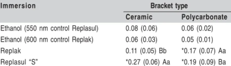 Table 1 shows the amount of staining of the studied esthetic brackets. For the ceramic brackets, the highest degree of staining was observed with Replasul “S” ®  (p<0.05), whereas for the polycarbonate brackets no significant difference was found betwee