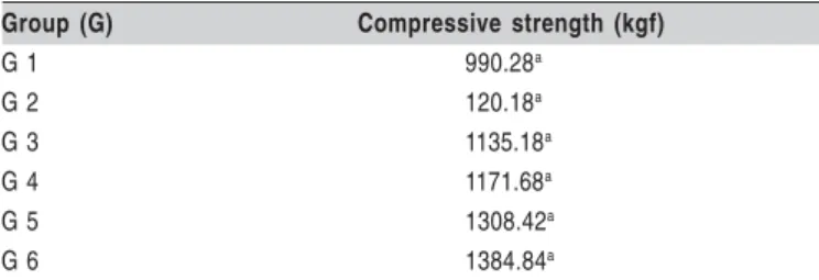 Table 3. Mean compressive strength of type IV and V gypsum (kgf).