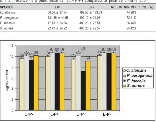Table 2.  Table 2. Percentage of reduction, expressed in the average and standard deviation of the values (CFU/mL) in the cell viability of the microorganisms exposed to the laser in the presence of a photosensitizer (L+P+) compared to positive control (L-
