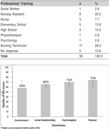 Table 1 – Professional training reported by caregivers of elders of the six long-stay institutions for the aged research participants - Araçatuba, 2011.