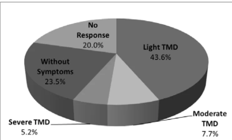 Fig. 3: Percentage distribution of the classification of professionals according to the severity of the symptoms of TMD by the Fonseca Questionnaire - Araçatuba, 2011.