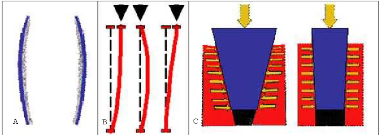 Fig. 4: Schematic drawings: a) superficial hardening; b) buckling; c) asymptotic tension superficial induration.