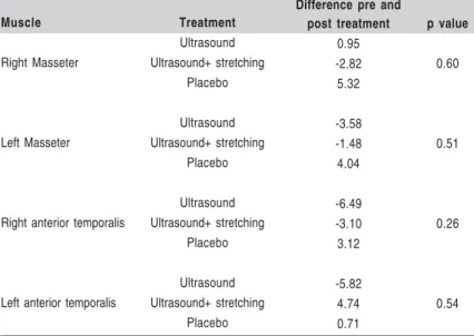 Table 2 - Differences of the normalized EMG potentials, during maximum intercuspation, before and after each intervention (n=16)
