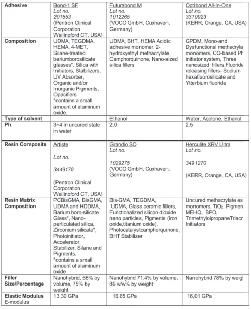 Table 1. Table 1.Shear bond test results expressed in MPa for each test group