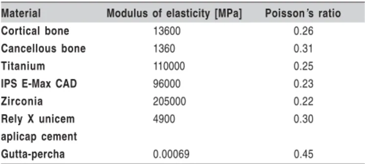 Table 2: Number of nodes and elements after meshing models’ components.....