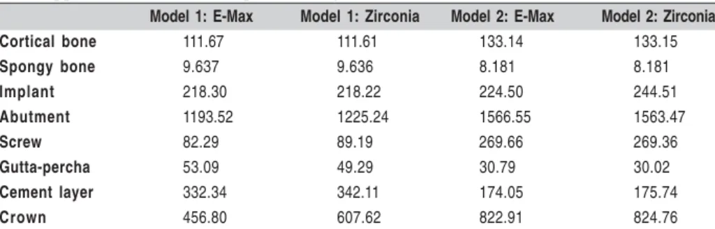 Table 3: Values of maximum Von Mises stresses [in MPa] induced in the side of load application under oblique loading condition in all models.....