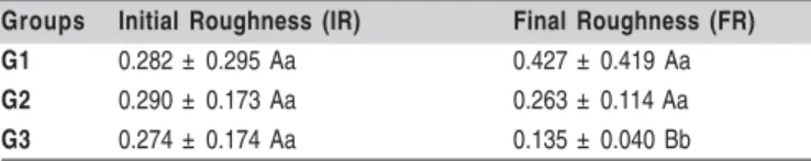 Table 2. Mean values and standard deviation (±) of initial (IR) and final (FR) surface roughness (µm) for all experimental groups of the microhybrid composite resin (*)