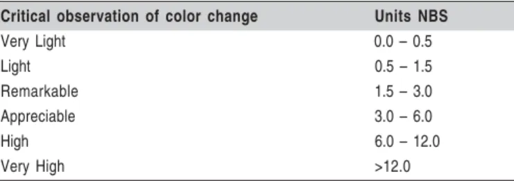 Table 2 - Classification unit by NBS.