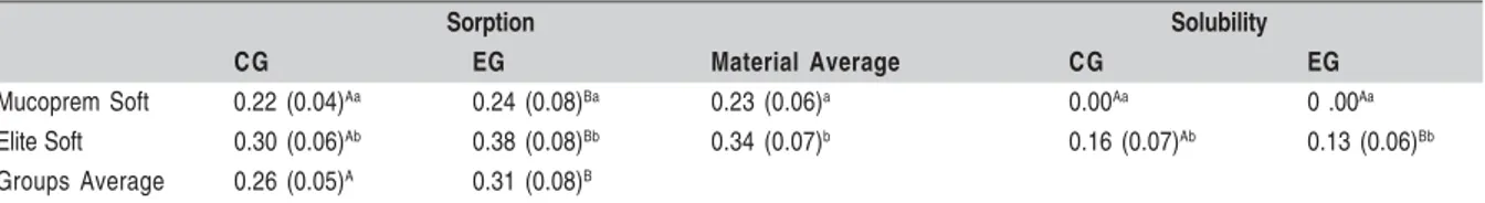 Table 3 - Comparison of averages (%) and SD of the sorption and solubility of the materials and groups after immersion.