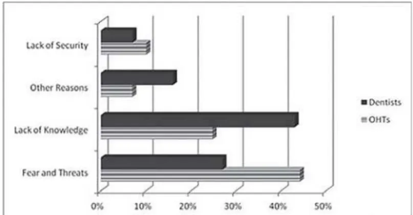 Fig. 2. Possible methods reported by dentists and OHTs for motivating professionals’