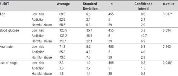 Table 1 – Distribution of the most used pharmacological groups.
