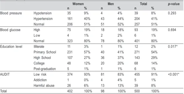 Table 3 – Association of sexes and blood pressure, blood glucose, educational level and AUDIT groups.