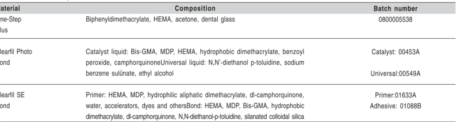 Table 1.  Table 1. Composition and batch number of the adhesive systems used in this study (information supplied by the MSDS of each manufacturers).