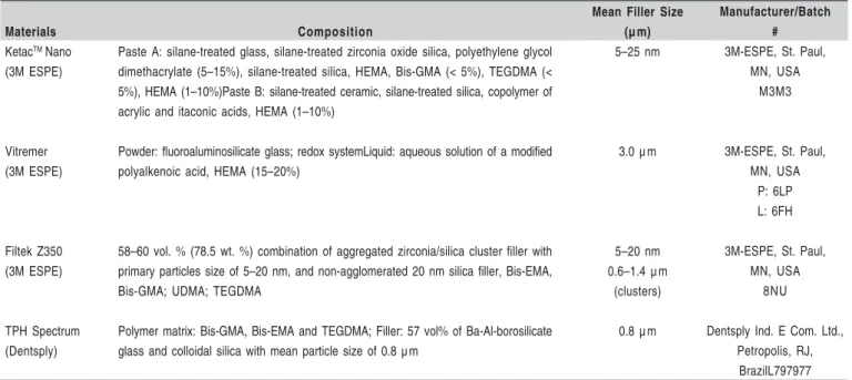 Table 1. Materials tested in this study.