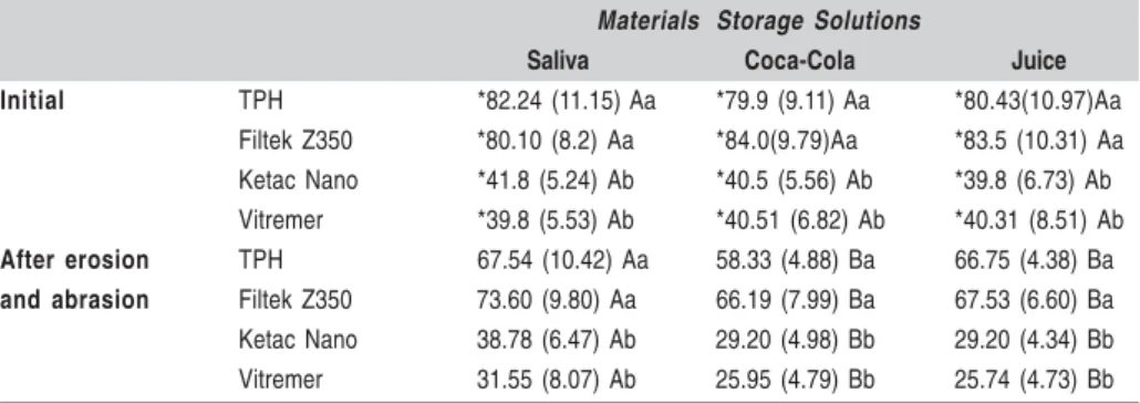 Table 3.  Table 3. Surface roughness mean (standard deviation in parentheses) (µm) of restorative materials submitted to erosion/abrasion challenge.