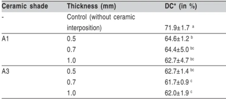 Table 2 - Mean values and standard deviations for DC.