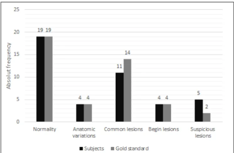 Figure 1 shows the total results in relation to the gold standard.