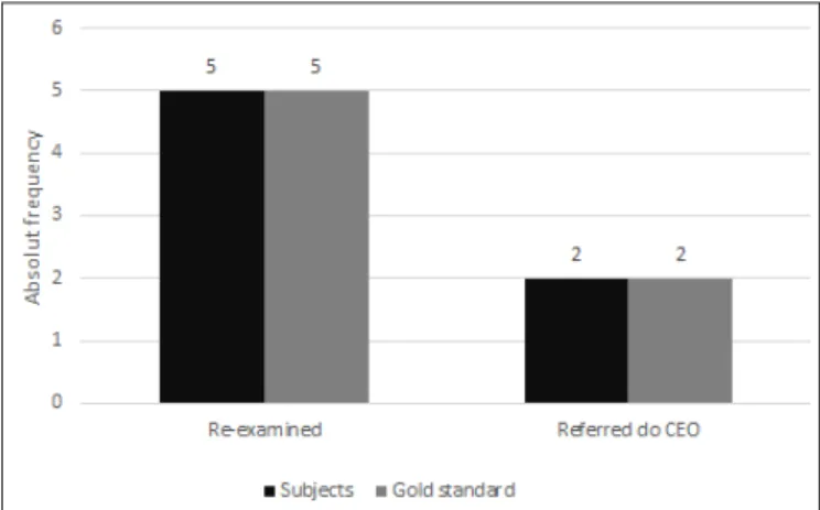 Fig. 2: Total results of the second examination. Subjects and gold standard.