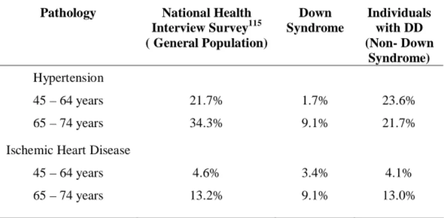 Table 2. Hypertension and Ischemic Heart Disease in the General Population and in Individuals with Developmental Disabilities 36 .