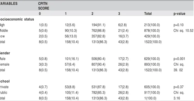 Table 3: Relationship between CPITN scores and socio-demographic factors VARIABLES      CPITN      SCORE 0 1 2 3 Total p-value Socioeconomic status High 1(0.5) 12(5.6) 194(91.1) 6(2.8) 213(100.0) p=0.10 Middle 5(0.6) 90(10.3) 762(86.8) 21(2.4) 878(100.0) C