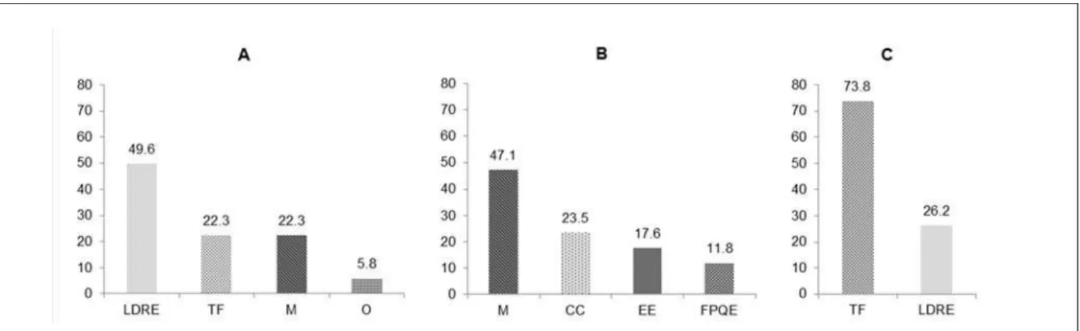 Figure 4 shows the reasons that gave rise to convictions in relation to the professionals involved in each group