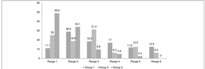 Fig. 5 Distribution of compensation for material and moral harm per group (%). Range 1: up to R$ 10,000 (US$ 5,102), Range 2: > R$ 10,000 - R$ 20,000 (US$ 5,102 - US$ 10,204), Range 3: > R$ 20,000 - R$ 40,000 (US$ 10,204 - US$ 20,408), Range 4: > 