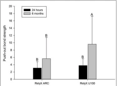 Fig. 1: Bond strength values as a function of evaluation period and cement type.